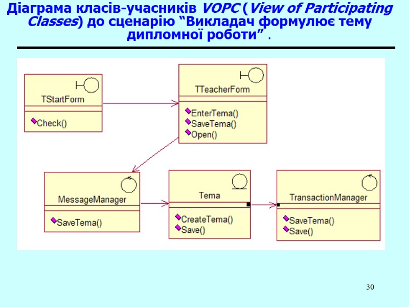 30 Діаграма класів-учасників VOPC (View of Participating Classes) до сценарію “Викладач формулює тему дипломної